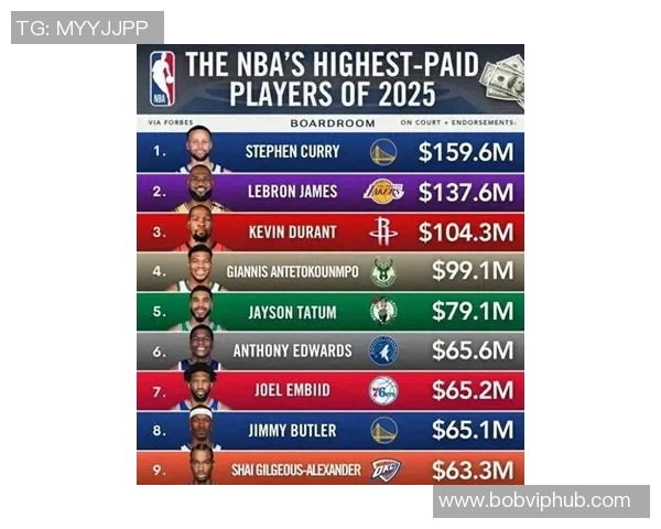 美媒发布2023赛季收入最高20位球员名单詹姆斯库里杜兰特年入超亿 美媒发布2023赛季收入最高20位球员名单詹姆斯库里杜兰特年入超亿